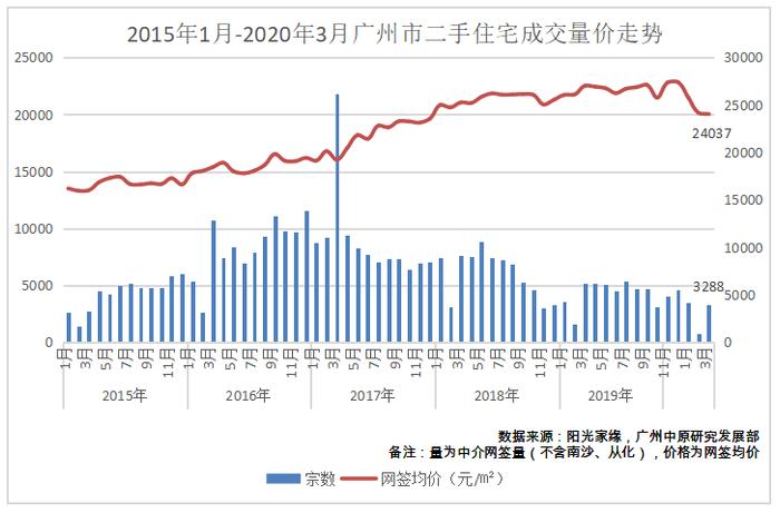 广州二手房现状：约2成业主，报价下跌5-10%！