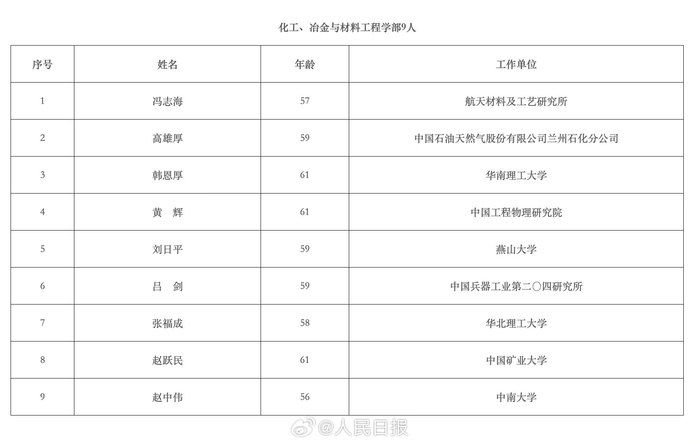 2023当选中国工程院院士名单74人新当选为中国工程院院士