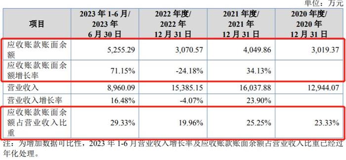 陸毅鮑蕾加持的緯誠科技ipo應收賬款增長7115被訴專利侵權