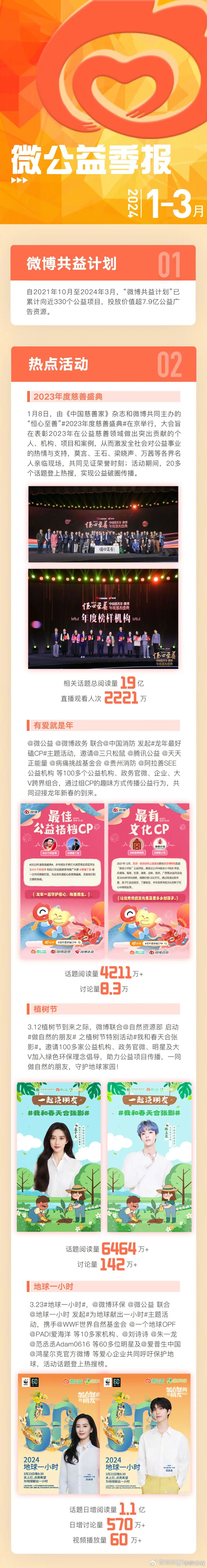 及热点效应,微博不仅扩大了公益信息的传播范围,更成为了激发社会各界