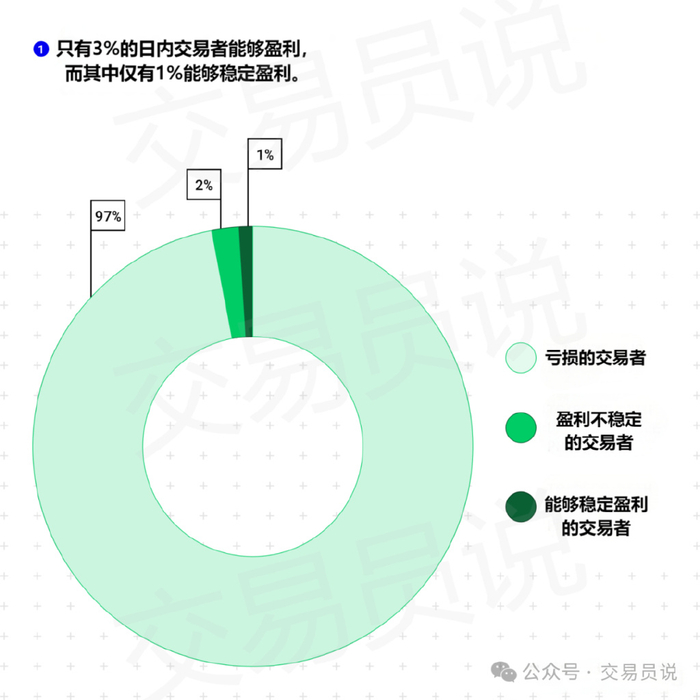 2025年统计数据：日内交易能盈利吗？有多少日内交易者能赚钱？（这样也行？）日内交易入门，