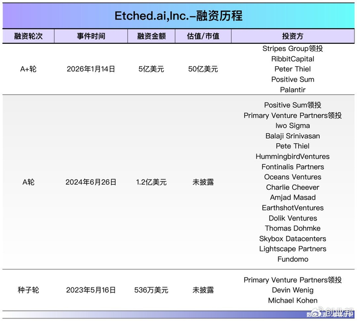 开年全球AI独角兽大增,9家新贵总估值达224亿美元__财经头条__新浪财经
