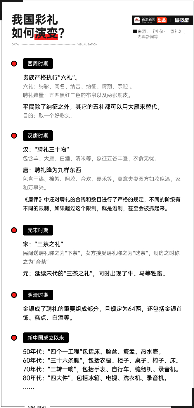 彩礼|女方|婚约_新浪新闻