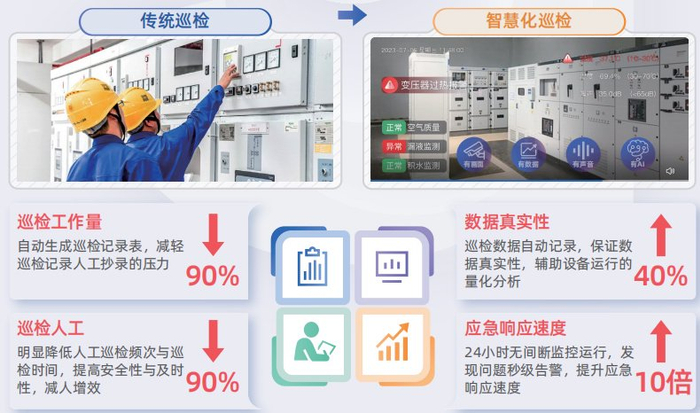设备房智慧巡检系统全天候全方位