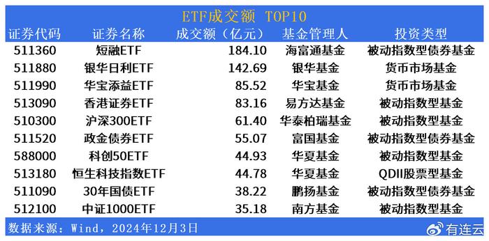 ETF市场日报 | 日经、港股红利相关ETF反弹！信创产业回调