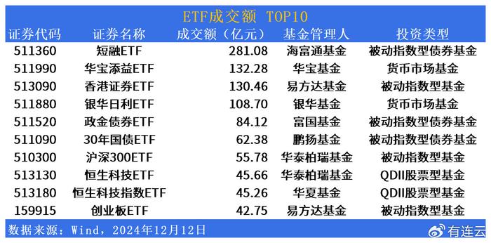 ETF市场日报 | 大消费板块全线爆发！债券型ETF交投活跃