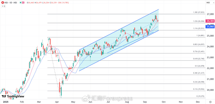 ATFX港股：恒指延续上周的调整，但不阻碍中长线继续刷高（不看后悔）今日港股恒生指数图，