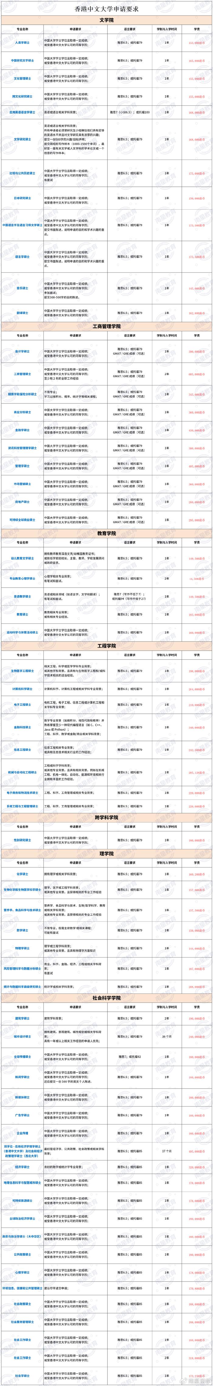 25fall香港中文大学(cuhk硕士申请条件及专业汇总