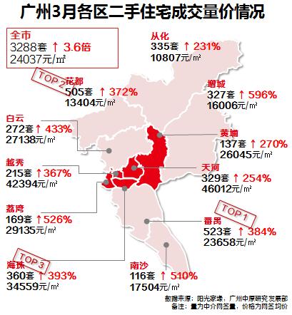 广州二手房现状：约2成业主，报价下跌5-10%！