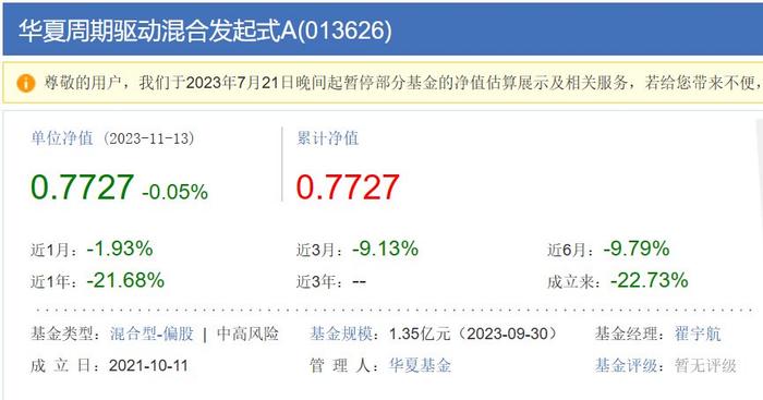 最近一年華夏旗下竟然有一隻債券基金淨值跌幅超78%,其次是華夏優勢