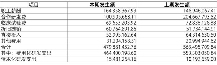 【致同研究之年报分析】研发支出年报披露示例  第10张