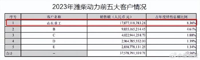 狂揽600亿现金，潍柴动力，摊牌了！  第5张