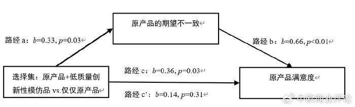 山寨品真的有害嗎創新性模仿對於原產品績效的影響