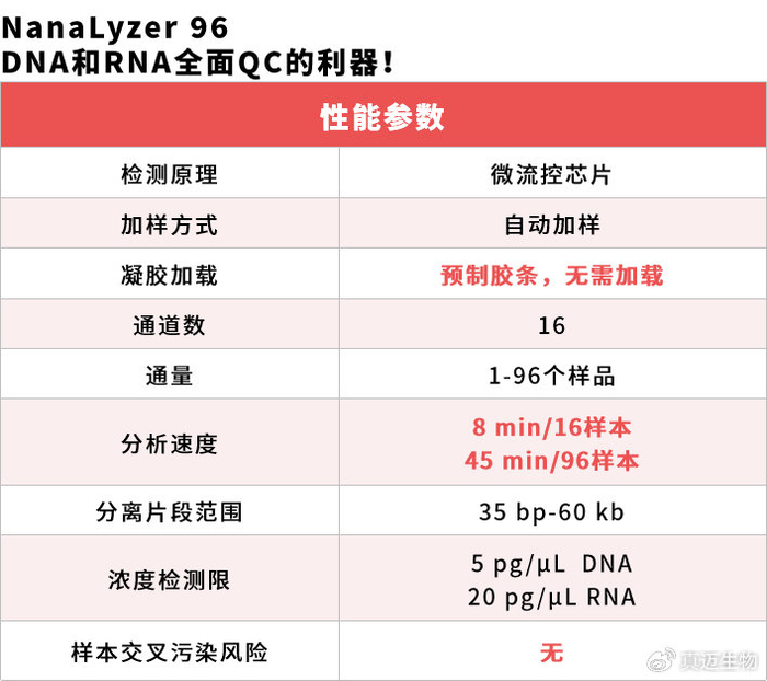 Nanalyzer 国家科技部重点专项成果丨真迈发布NanaLyzer 96核酸片段分析仪__财经头条__新浪财经