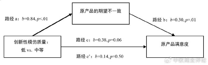 山寨品真的有害嗎創新性模仿對於原產品績效的影響