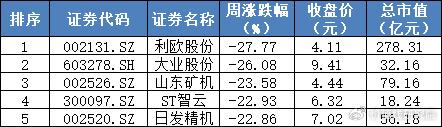 危险！暴跌近三成，这个数据释放了什么信号？