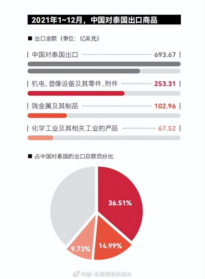 优势互补，中泰贸易合作活力持续迸发|中泰|泰国|农产品_新浪新闻