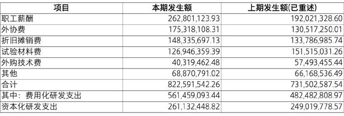 【致同研究之年报分析】研发支出年报披露示例