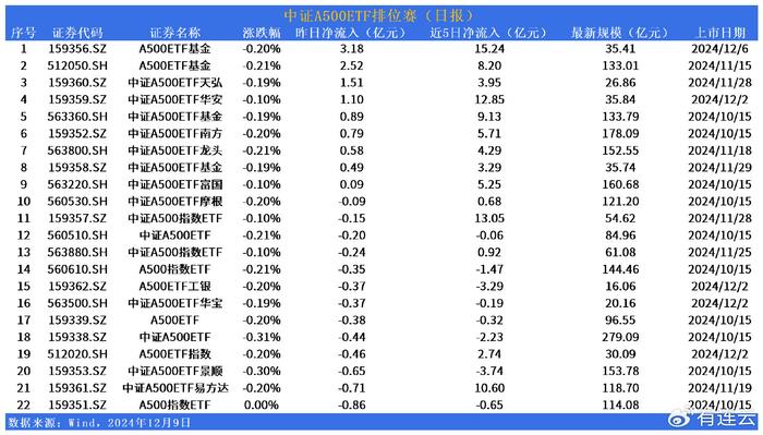 中证A500ETF市场总规模接近2200亿元