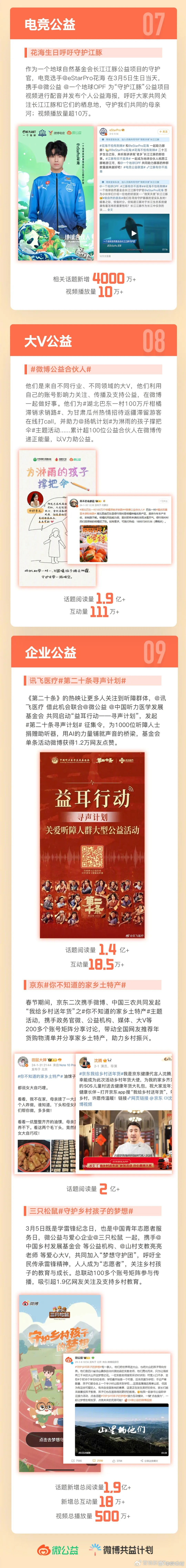 及热点效应,微博不仅扩大了公益信息的传播范围,更成为了激发社会各界