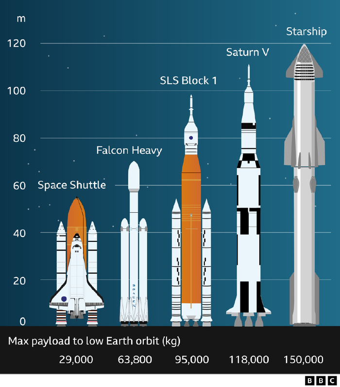 直径9米(约30英尺),使用6个猛禽发动机,其中三个特别优化用于外太空