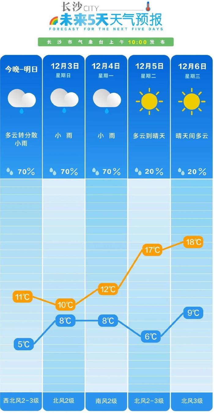 溫馨提示7日最高溫達21℃6日最高溫回到20℃4日晚天氣好轉陰天有小雨