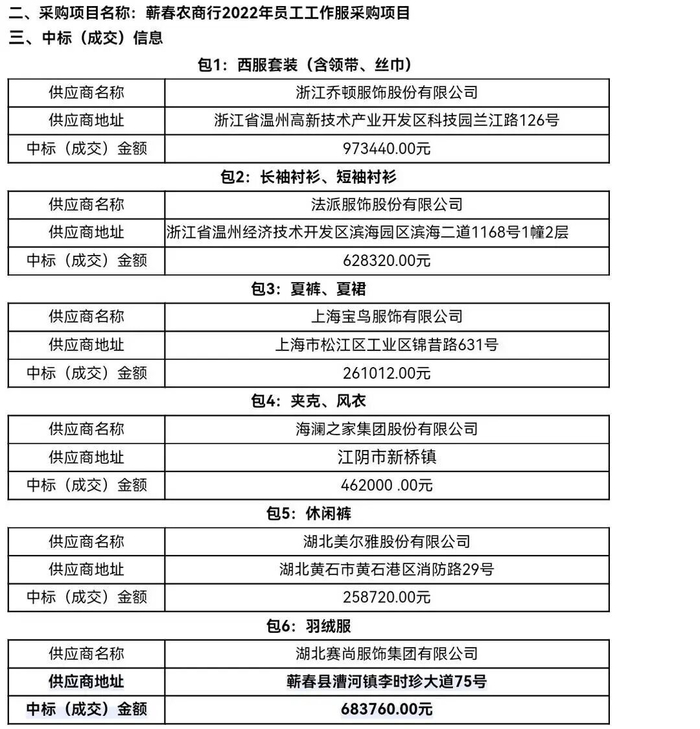 蕲春农商行花178余万元为489名员工买工作服 两年累计近300万元