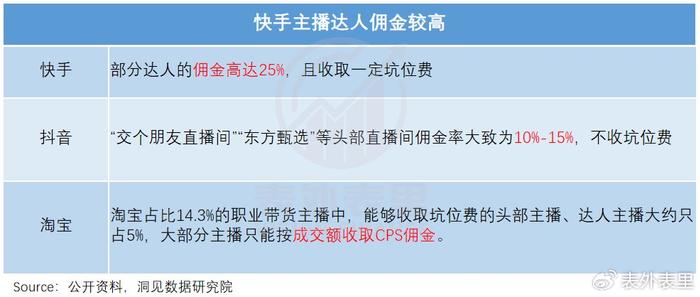 快手交易扣多少个点的佣金