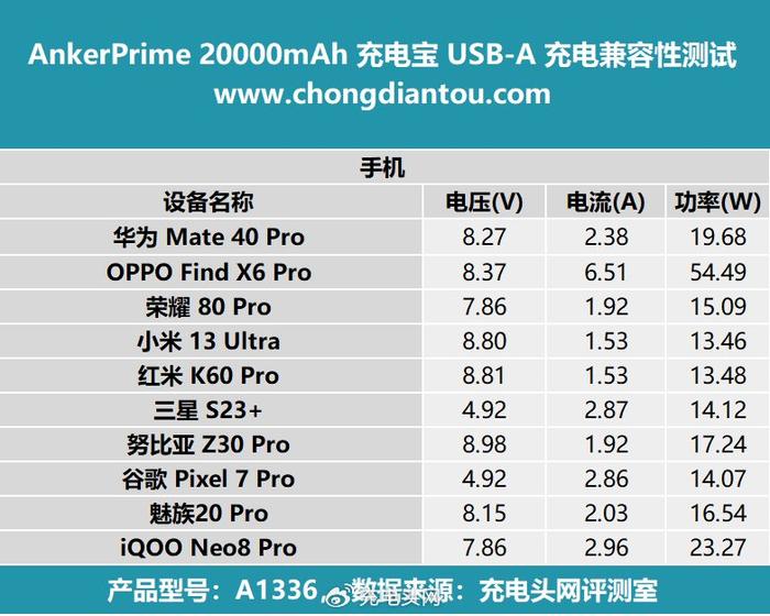 49w,其次是 iqoo neo8 pro 為