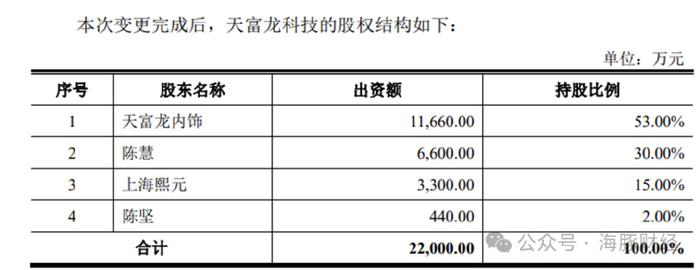 天富龙IPO涉虚假信披：第四大股东实为子公司高管，保荐人为谎言背书