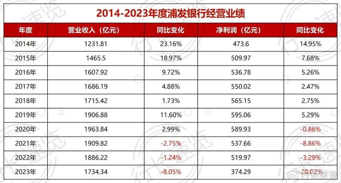 作为最早登陆上交所的a股上市银行,浦发银行曾因对公业务突出,享有"对