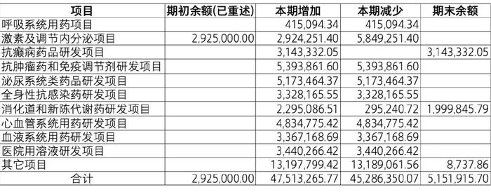 【致同研究之年报分析】研发支出年报披露示例