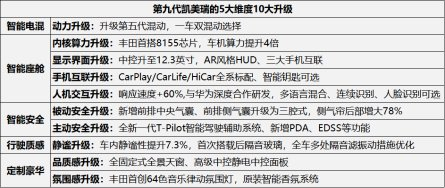 预售一个月订单超5千b级车人气王还得看第九代凯美瑞