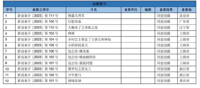 10月下電影備案壞猴子推出新項目中間人動畫電影少年歌行