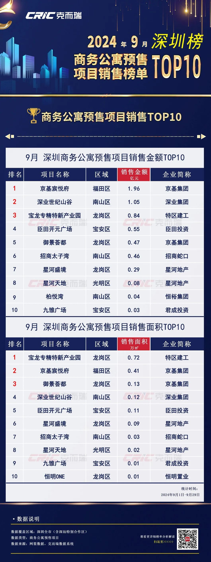 深圳丨2024年1-9月房企销售排行榜出炉!(附CRIC解读)__财经头条