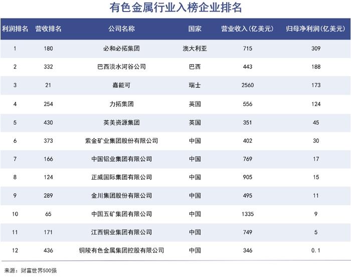 上榜全球黃金企業第1位