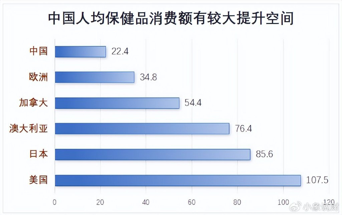 从人均消费来看,我国人均保健品消费水平较低,人均消费额为22美元,而
