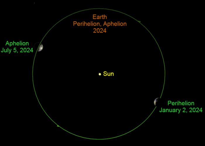 2024年1月3日,地球在近日點|地球|火星|太陽_新浪新聞