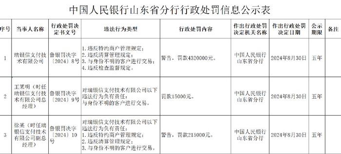 瑞银信支付因四项违规被央行罚款432万元，副总经理被罚21.5万