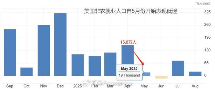 ATFX汇市前瞻：美国9月大非农来袭，澳洲联储决议预期不变，欧元区CPI（满满干货）美国九月非农数据公布，