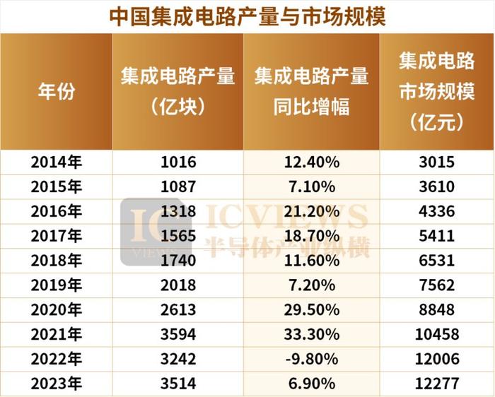 中国芯片出口额,突破万亿