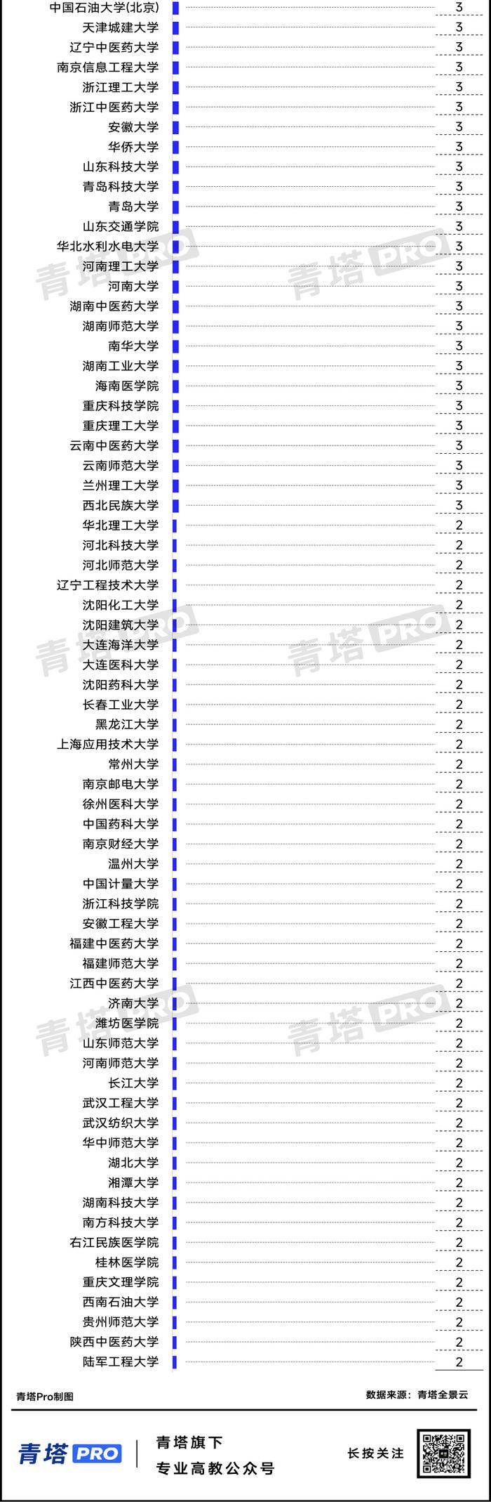 哈爾濱工業大學,吉林大學,天津大學和重慶大學也分別有50項以