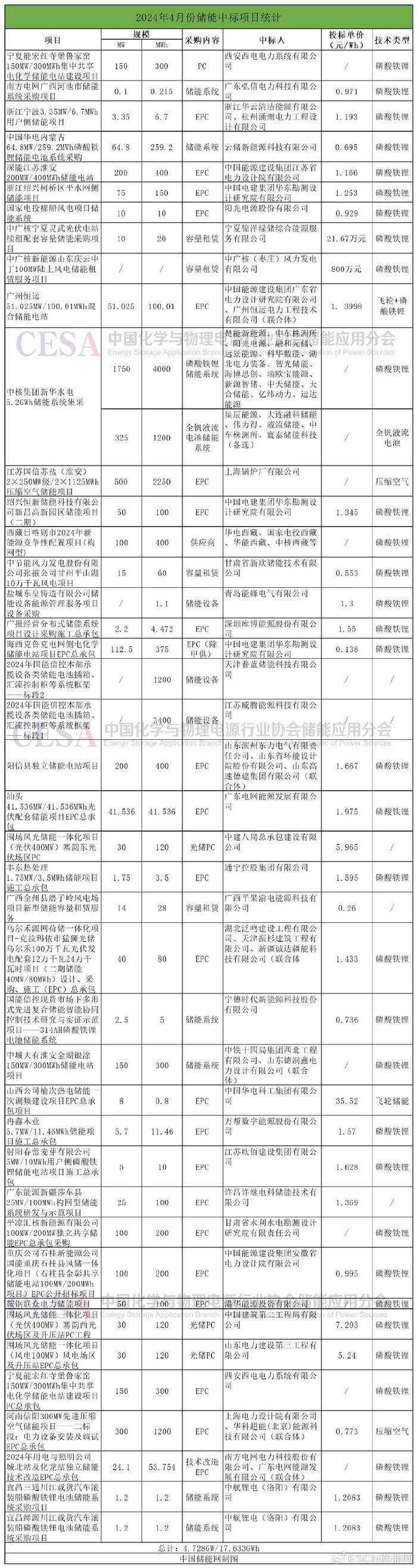 4h储能系统报价再创新低