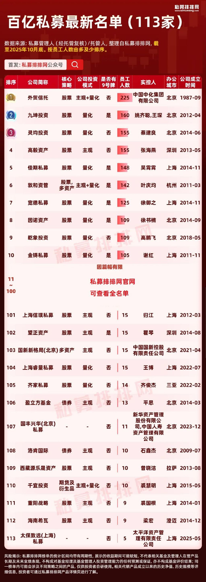 百亿私募最新收益榜出炉！东方港湾、日斗投资近3年排名再上升_财经头条