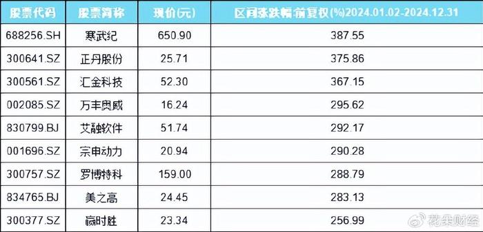 每日经济新闻：2024新澳门全年資料免費-暴跌400亿，寒武纪股民彻底“懵了”！  第3张