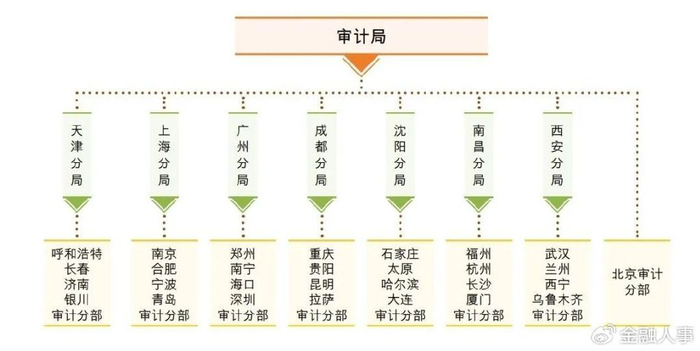 邮储银行总行及地方分行人事调整|邮储银行|分行|总行