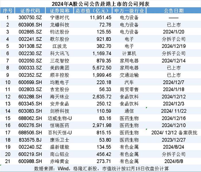 传“宁王”拟赴港募350亿，A股平均比港股贵101%！