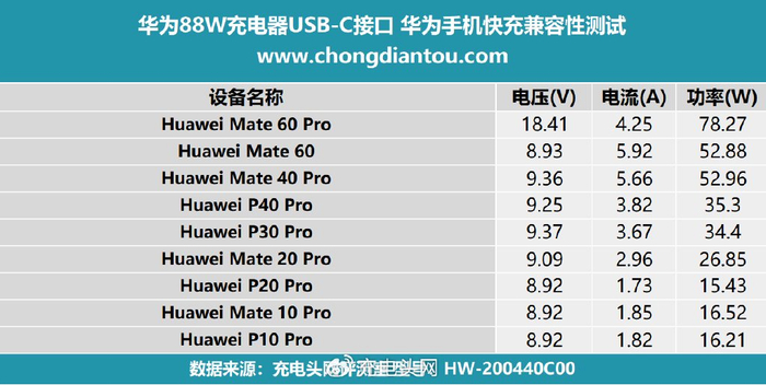 华为88w充电器对自家旧款手机兼容性如何实测为你揭晓