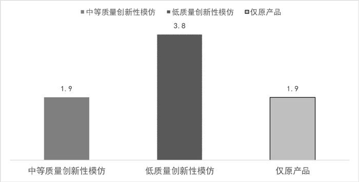 山寨品真的有害嗎創新性模仿對於原產品績效的影響