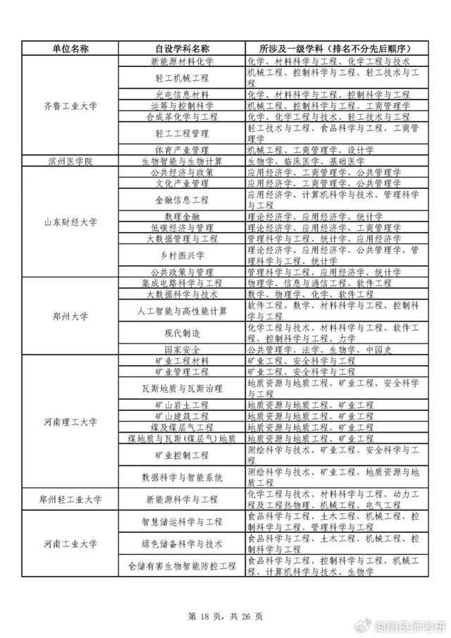 考研院校最新二級學科和交叉學科名單,湖南這些高校大